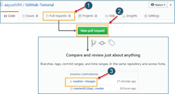 Tạo Pull Request