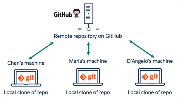 Các tính năng nổi bật của GitHub là gì?