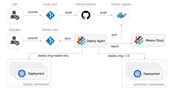 Tự động hóa quy trình GitHub Actions