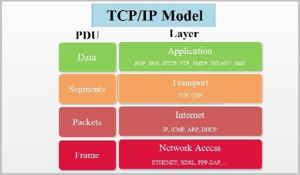 Mô hình TCP/IP