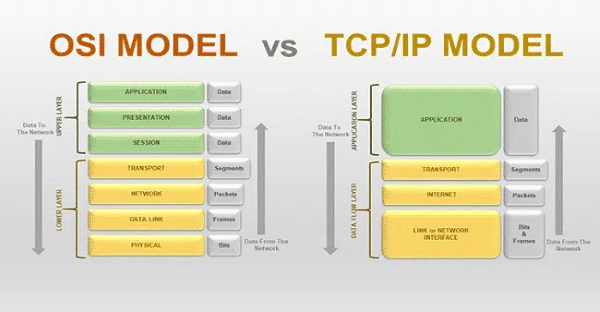 So sánh chi tiết giữa mô hình OSI và TCP/IP