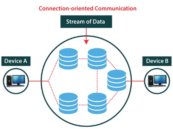 Giao thức kết nối (Connection-Oriented)