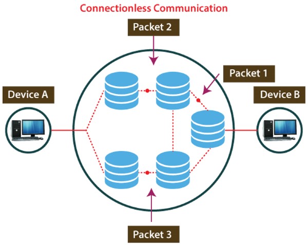 Giao thức không kết nối (Connectionless)