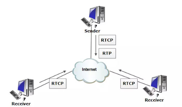 Các câu hỏi thường gặp về giao thức RTP