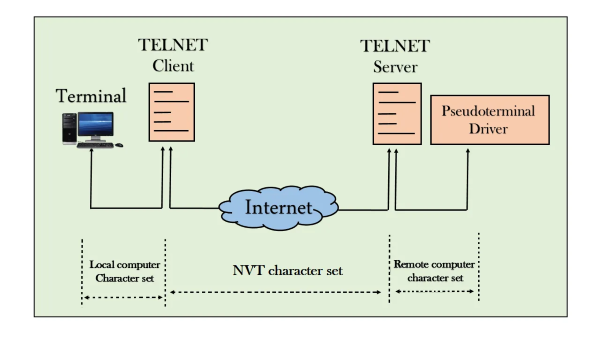 Cách hoạt động của Telnet là gì?