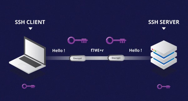 Giao thức SSH là gì?