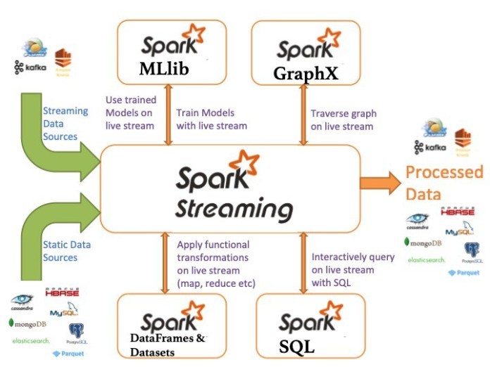 Các thành phần chính của Apache Spark