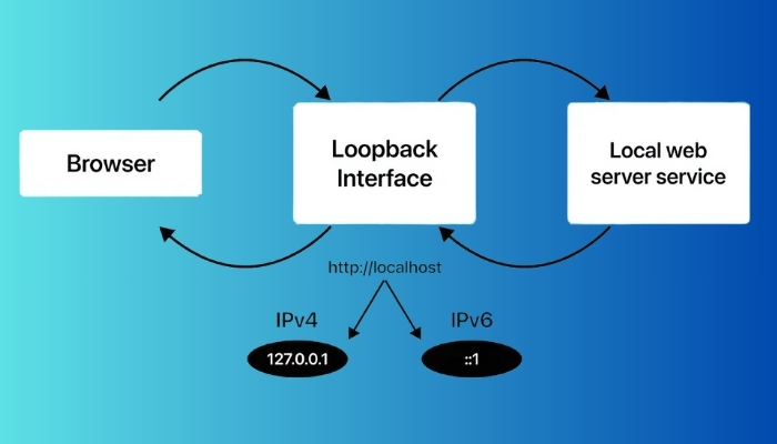 Cách hoạt động của Localhost