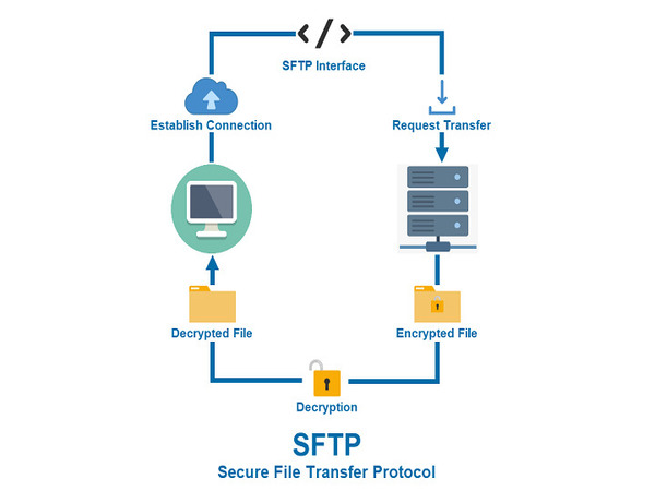 SFTP là gì?