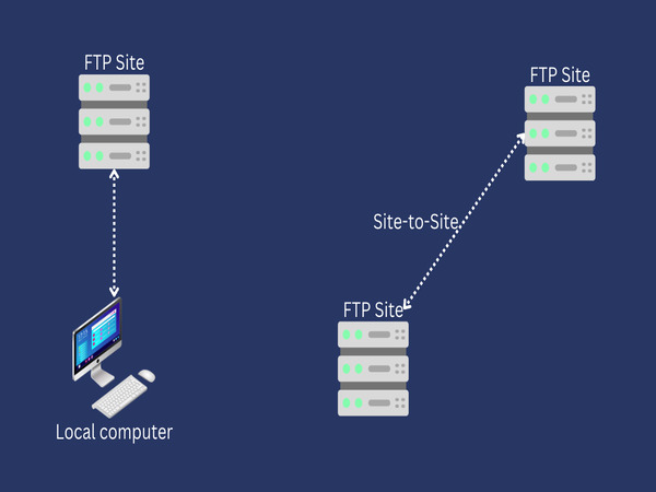 Những lợi ích nổi bật của giao thức FTP là gì?