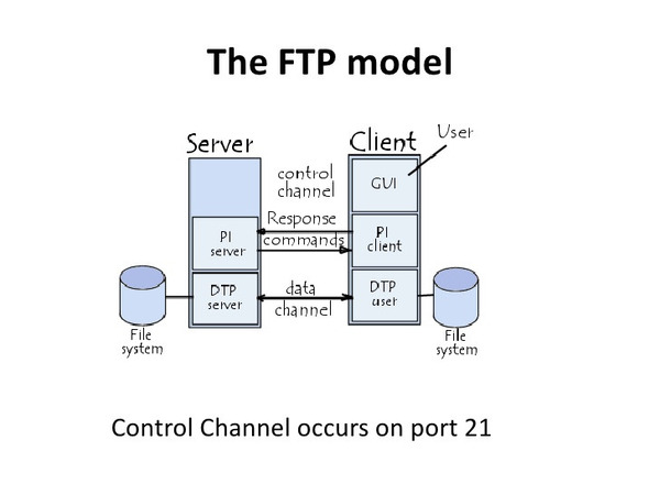 Nguyên lý hoạt động của giao thức FTP là gì?