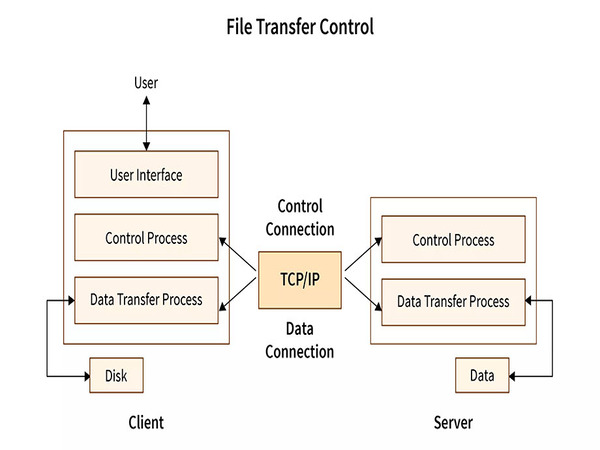 Các phương thức truyền dữ liệu trong FTP là gì?