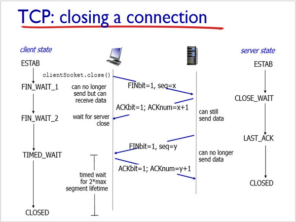 Giao thức TCP sẽ tiến hành đóng kết nối khi quá trình truyền tải hoàn tất