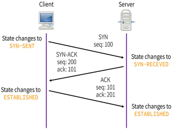 Cơ chế hoạt động của TCP là gì? Đầu tiên, thiết lập kết nối với thiết bị B