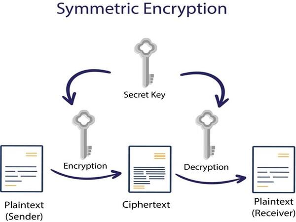 Phương pháp mã hóa trong SSH là gì? Mã hóa Symmetric Encryption