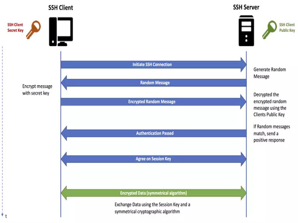 Quy trình thiết lập và xử lý mã hóa trong SSH là gì?