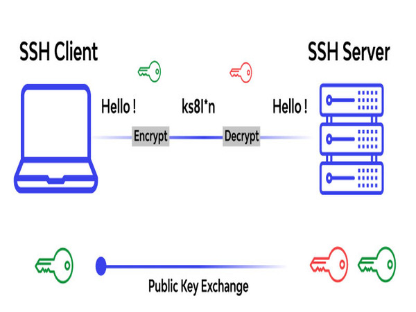 Tình huống sử dụng SSH là gì? Dùng để mã hóa dữ liệu