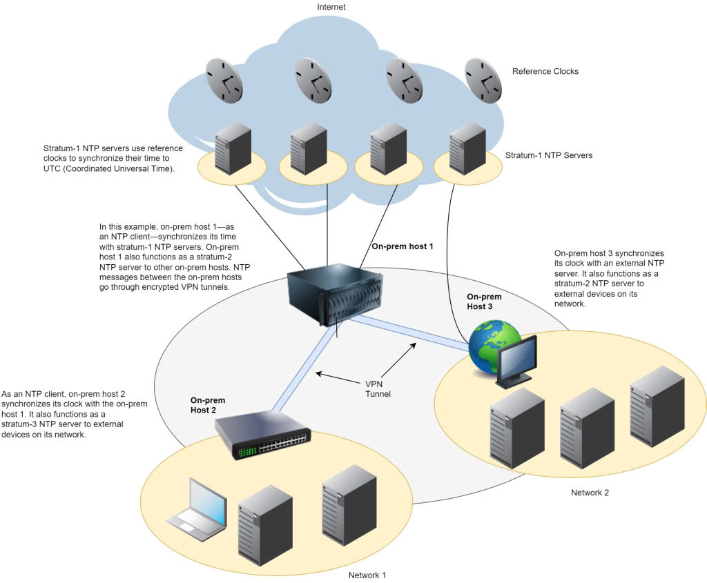 Cách thức hoạt động của NTP Server