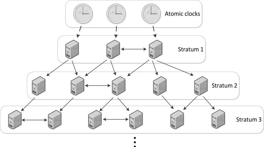 Giải thích các cấp độ stratum của NTP Server