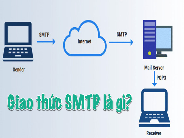 SMTP là gì? Giới thiệu tổng quan về giao thức SMTP