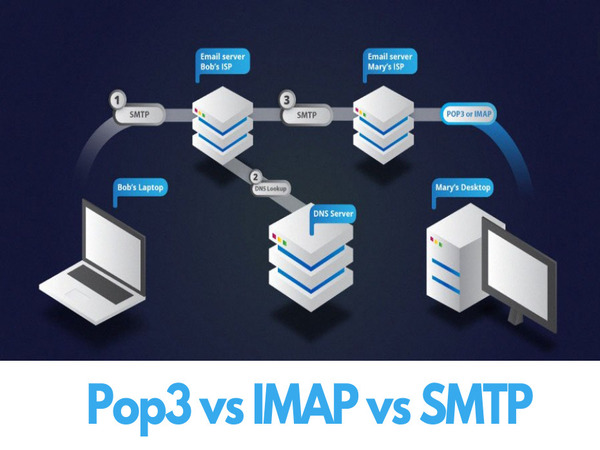 So sánh chi tiết các giao thức Pop3, IMAP và SMTP