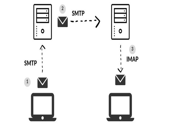 Máy chủ SMTP là gì?