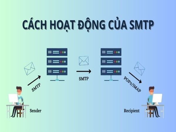 Nguyên lý hoạt động của giao thức SMTP là gì?