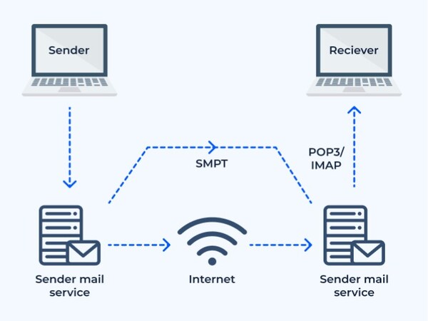 Vai trò và tầm quan trọng của máy chủ SMTP là gì?