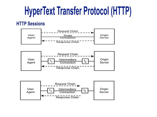 TCP/IP là gì? Giao thức HyperText Transfer Protocol (HTTP)