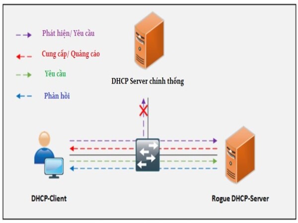 Tấn công từ phía DHCP Server