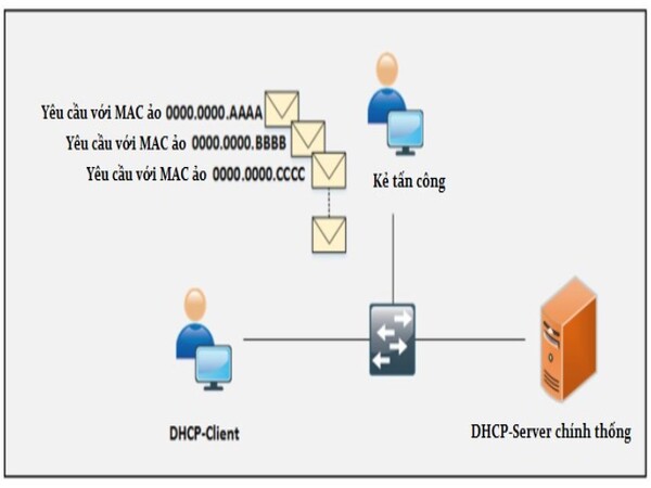 Một số biện pháp đối phó với các cuộc tấn công DHCP Client