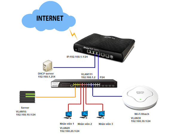 Khi nào thì nên sử dụng Router/Switch như một DHCP Server?