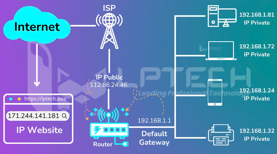 Nguyên lý hoạt động của địa chỉ IP là gì?