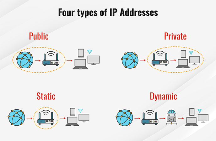 IP là gì? Phân loại địa chỉ IP