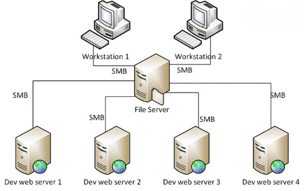 Cách thức hoạt động của Samba Server