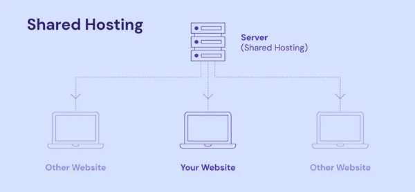 Cách thức hoạt động của Shared Hosting