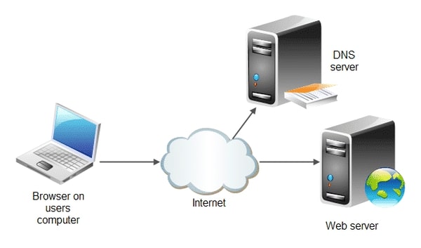 Máy chủ web để lưu trữ và chạy mã nguồn proxy