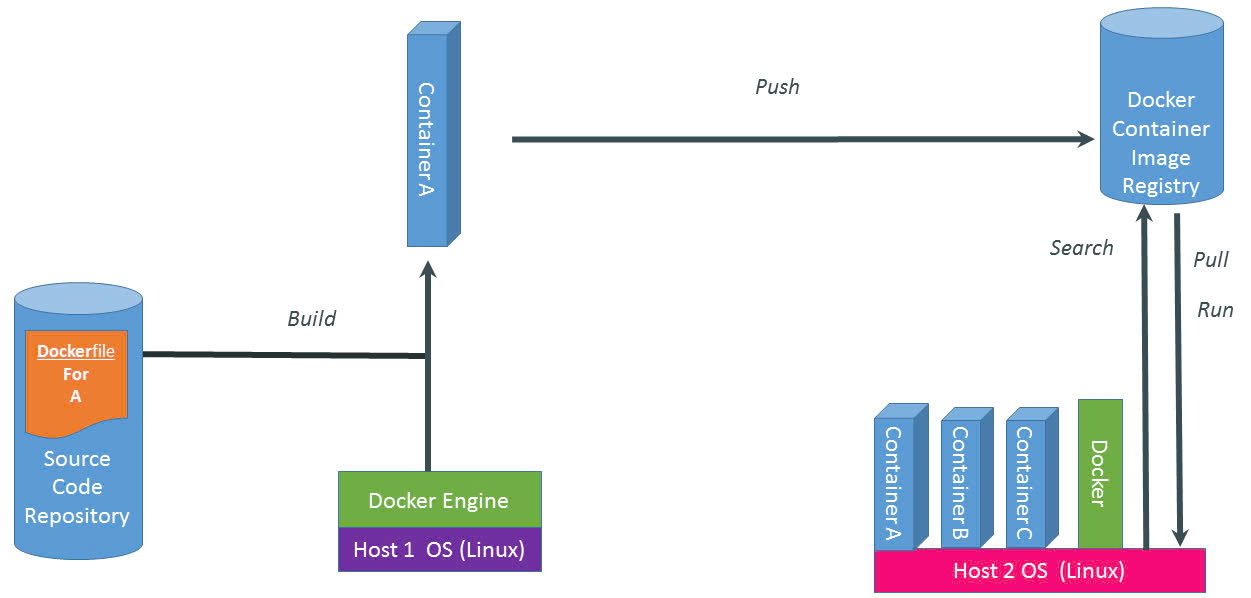 Quy trình thực hiện khi sử dụng Docker là gì?