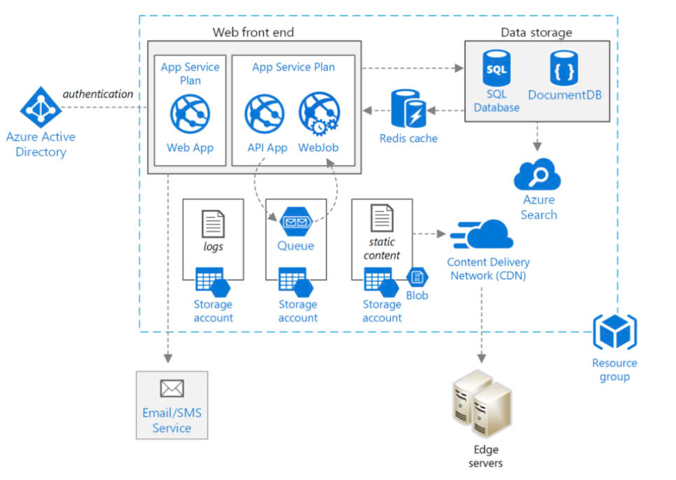 Các mô hình phân loại của LDAP