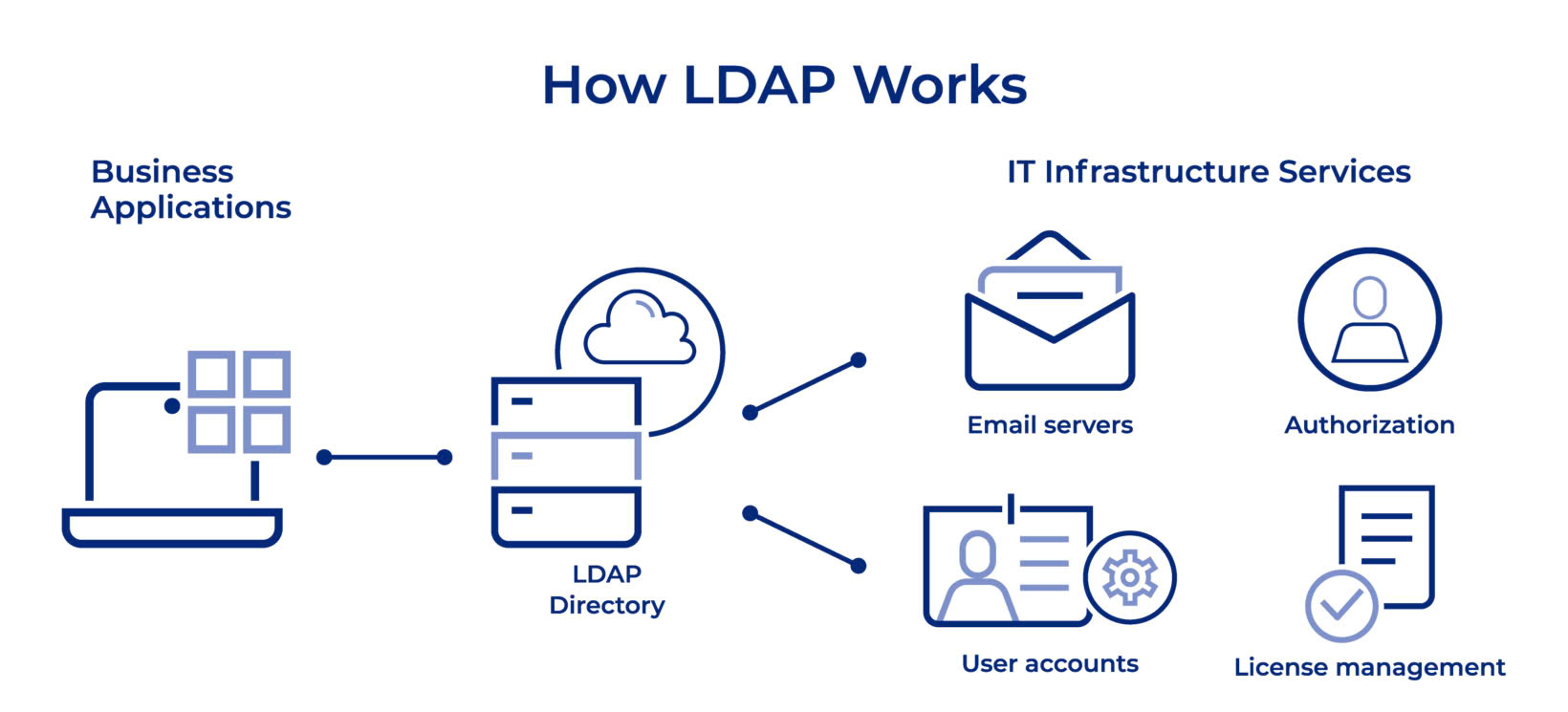 Quy trình xác thực người dùng trong LDAP