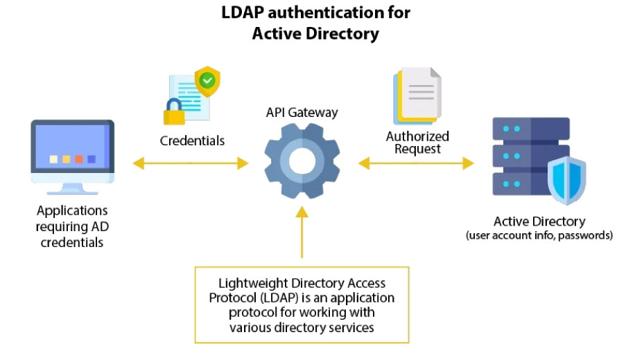 Các ứng dụng phổ biến của LDAP Server