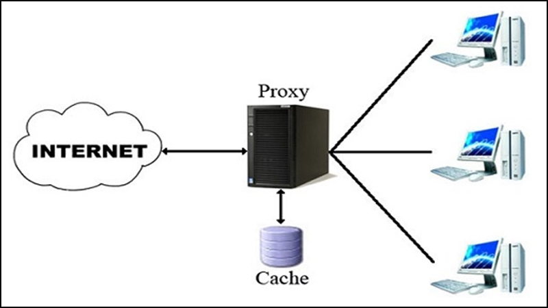 Proxy là gì? Cách cài đặt và kết nối Proxy Server an toàn, chi tiết