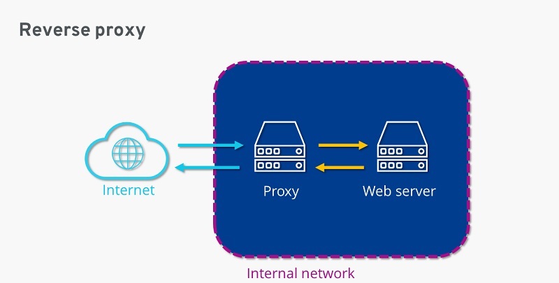 Tại sao nên sử dụng Reverse proxy