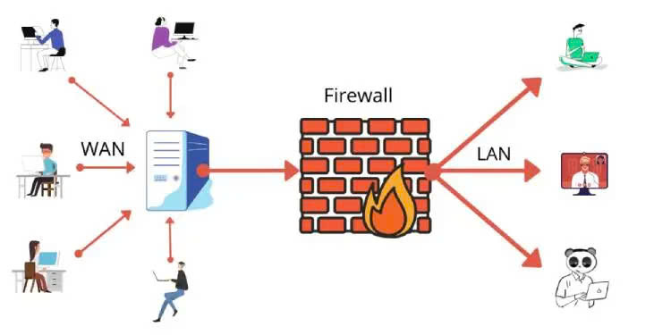 Cách thức hoạt động của tường lửa là gì?