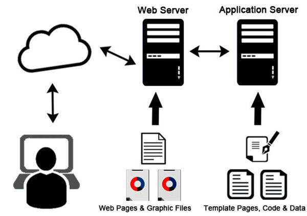 Cách thức hoạt động của application server