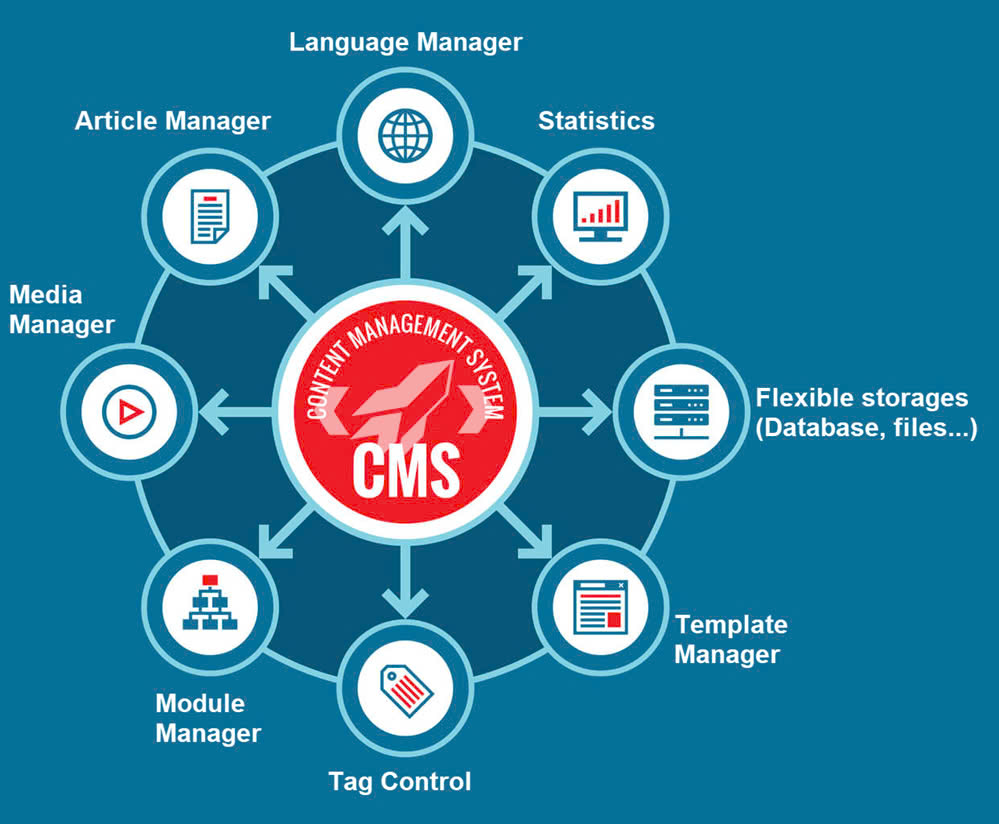 Chức năng nổi bật của hệ thống CMS