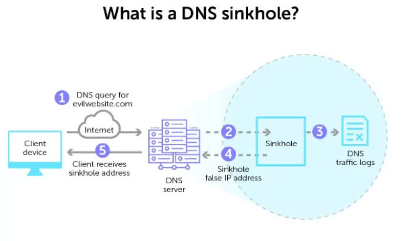 Triển khai DNS Sinkhole trong một tổ chức