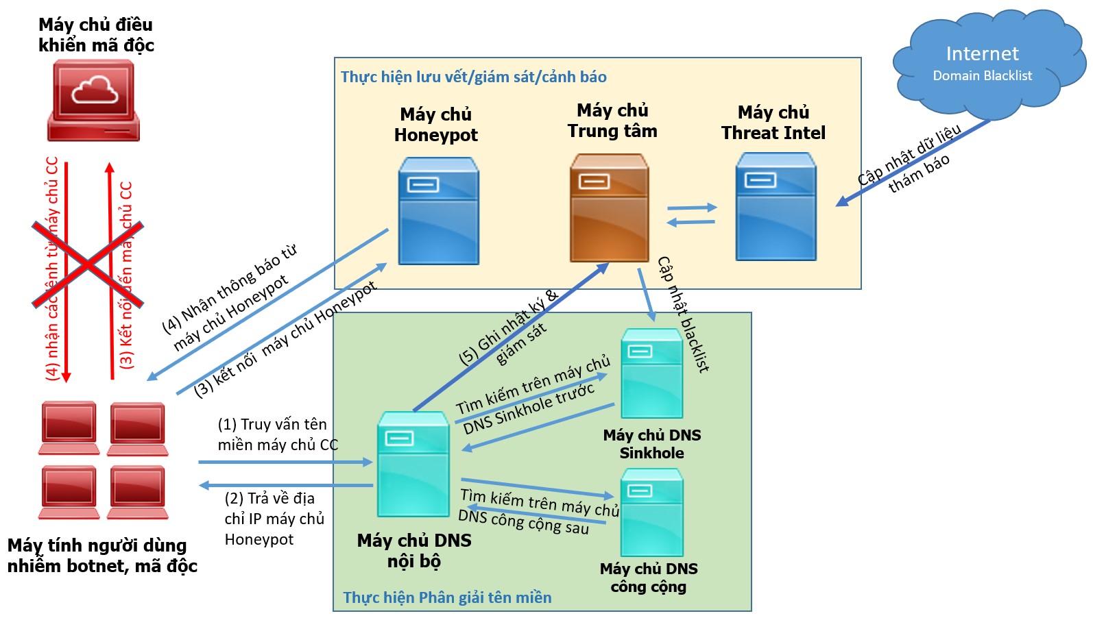 Cách bắt đầu sử dụng DNS Sinkhole