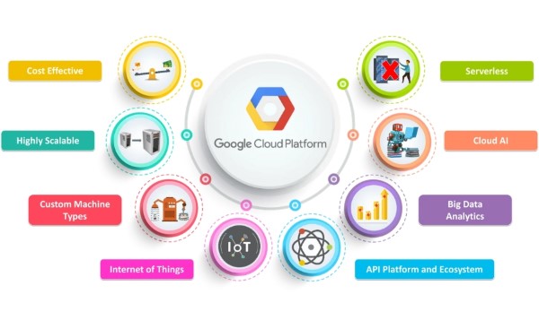 Các dịch vụ Google Cloud Platform cung cấp