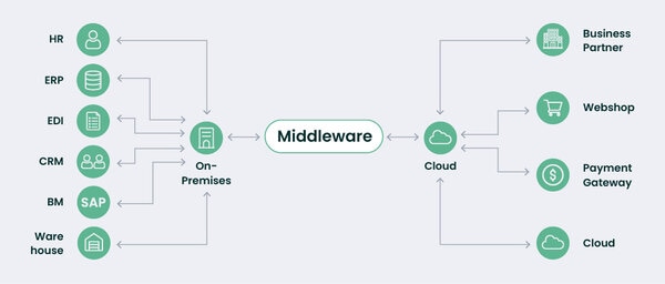 Middleware giúp kết nối cơ sở dữ liệu